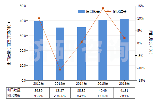 2012-2016年中國泡沫聚氯乙烯人造革及合成革(HS39211210)出口量及增速統(tǒng)計(jì) 2012-2016年中國泡沫聚氯乙烯人造革及合成革(HS39211210)出口量及增速統(tǒng)計(jì)